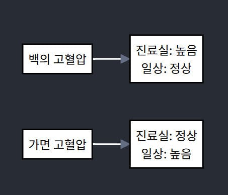 백의 고혈압
가면 고혈압
