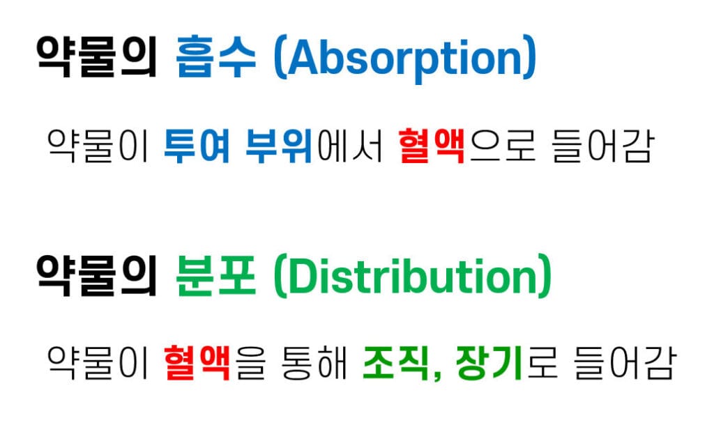 약물의 흡수와 분포 (Drug Absorption & Distribution)