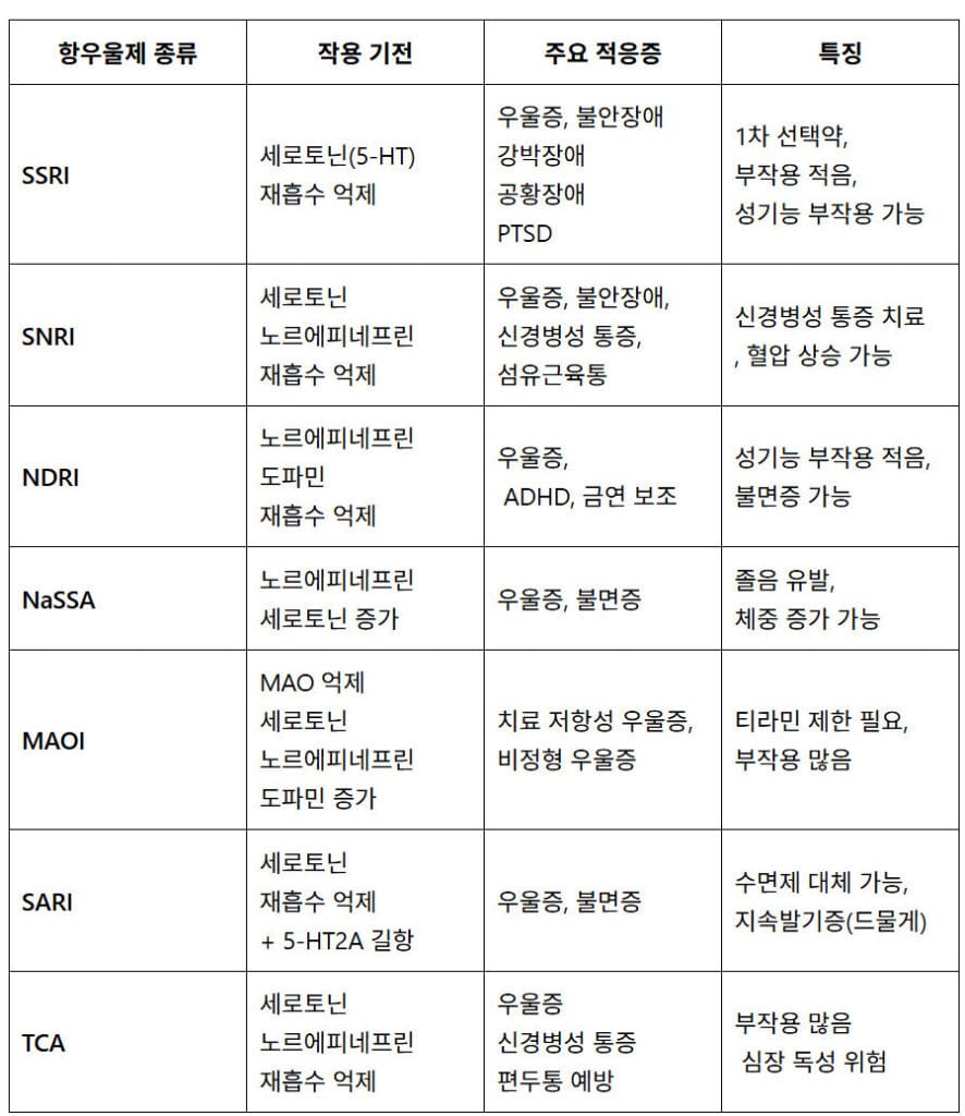 항우울제 (Antidepressants)의 주요 약물군 7가지