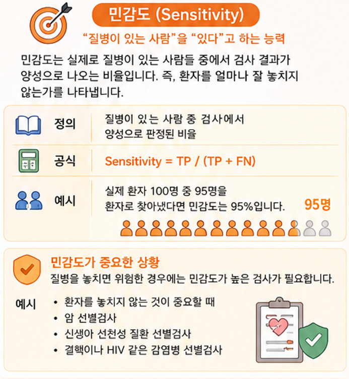 민감도와 특이도 (Sensitivity and Specificity)