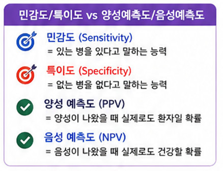양성 예측도(PPV) 와 음성 예측도 (NPV)