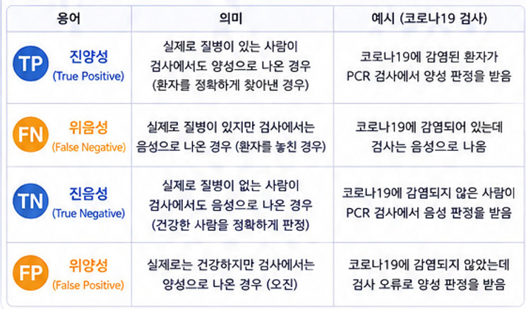 양성 예측도(PPV) 와 음성 예측도 (NPV)
