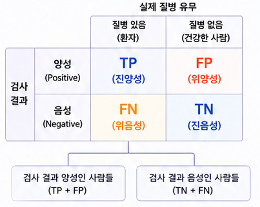 양성 예측도(PPV) 와 음성 예측도 (NPV)