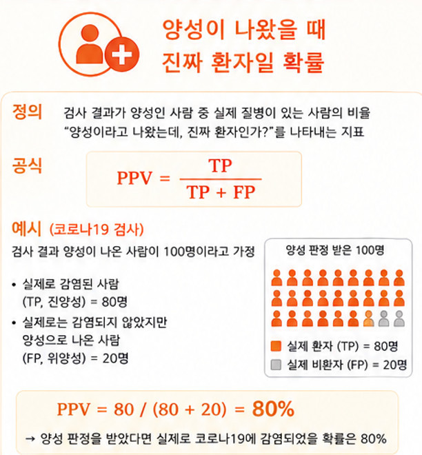 양성 예측도(PPV) 와 음성 예측도 (NPV)
