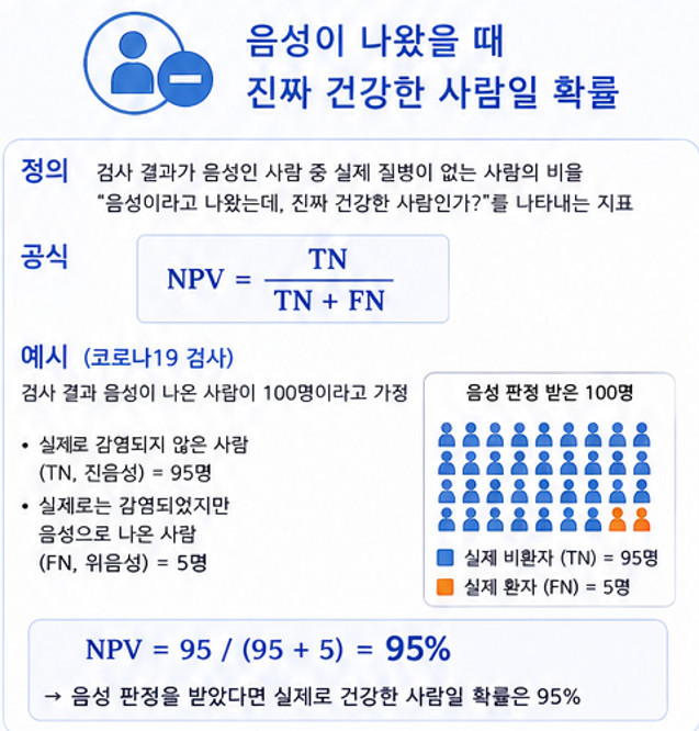 양성 예측도(PPV) 와 음성 예측도 (NPV)